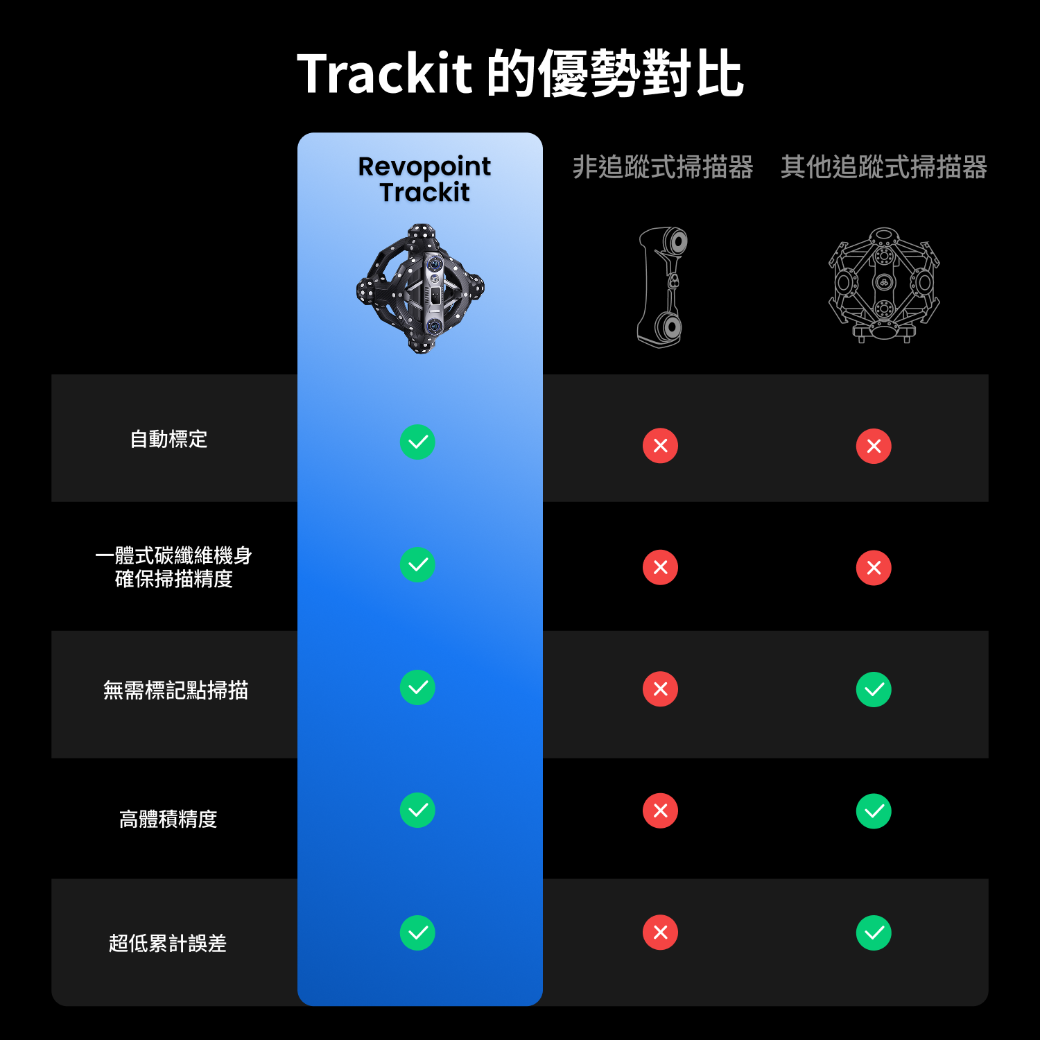 Revopoint Trakcit:免標記點掃描的光學追蹤式 3D 掃描器