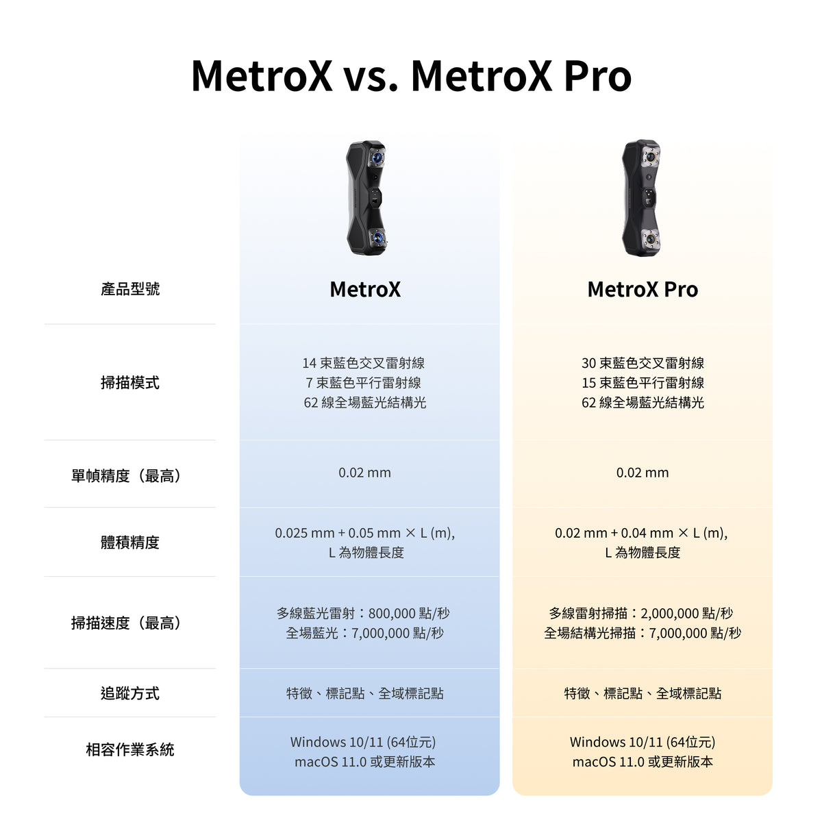 Metrox Global Revopoint MetroX Pro:工業級多線藍光雷射3D掃描器