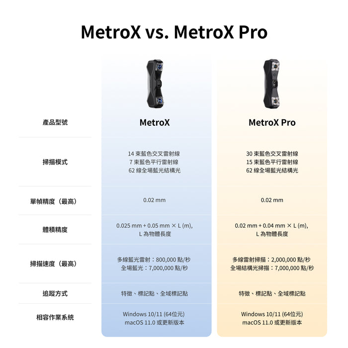 Revopoint MetroX Pro：工業級多線藍光雷射3D掃描器